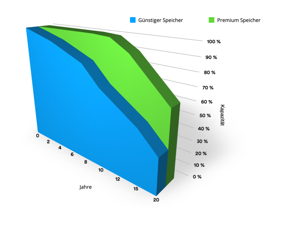 PV-Speichersysteme Degradation anhand Garanteibedingungen Premium vs. Low Cost